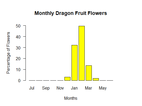 Graph of all monthly flowers
